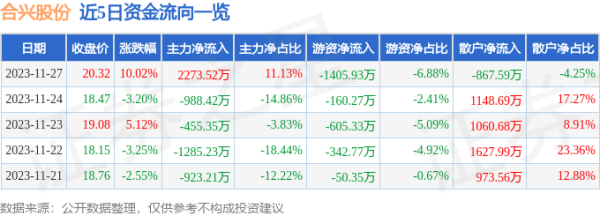 配资正规网上炒股 11月27日合兴股份涨停分析: 智能座舱, 无人驾驶, 汽车零部件概念热股