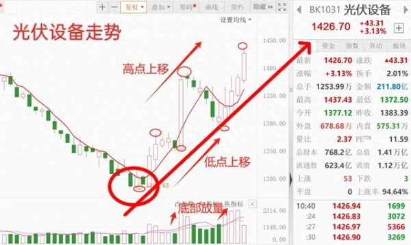 正规炒股杠杆平台开户 光伏新能源板块有可能成为主线